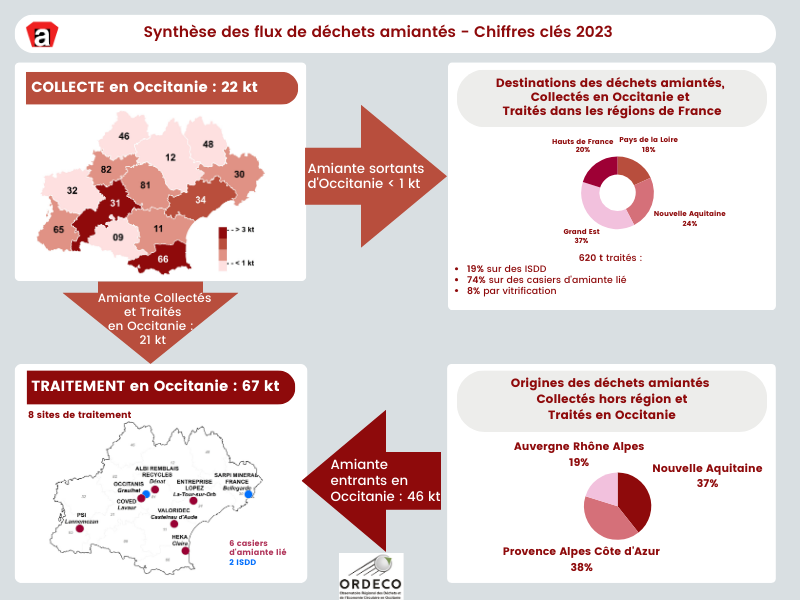Synthèse des flux d&aposamiante en Occitanie 2023 - Chiffres clés