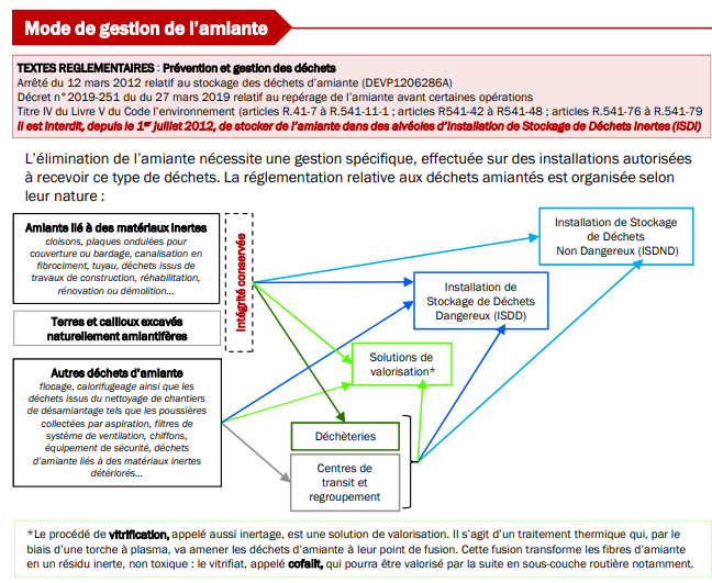 Mode de traitement amiante