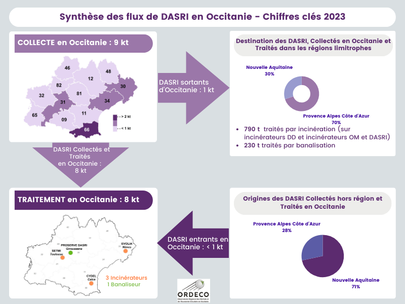 Synthèse des flux de DASRi d&aposOccitanie en 2023