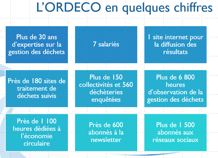 L&aposORDECO en quelques chiffres 